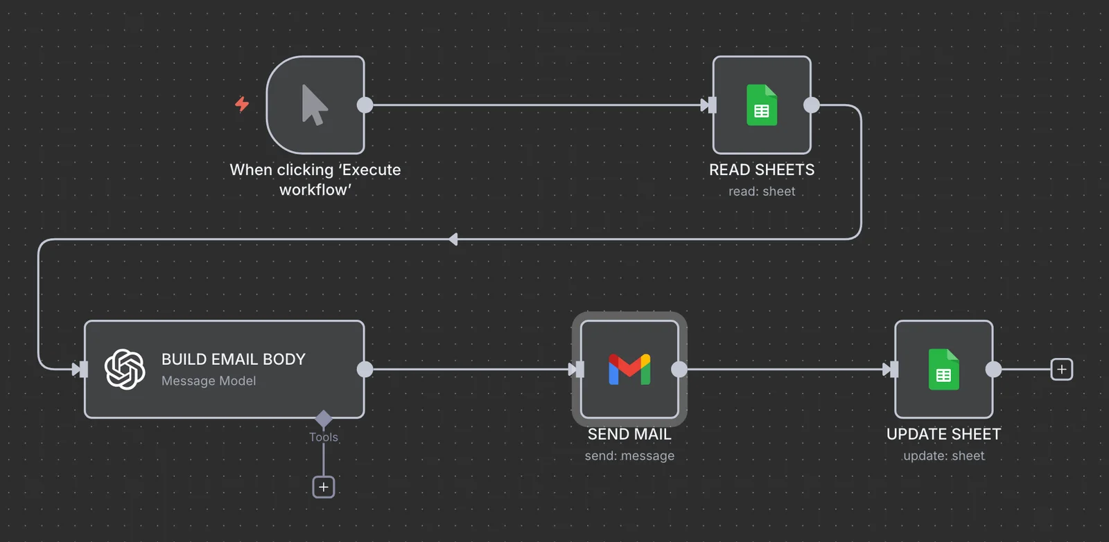 Gmail automation workflow overview in n8n
