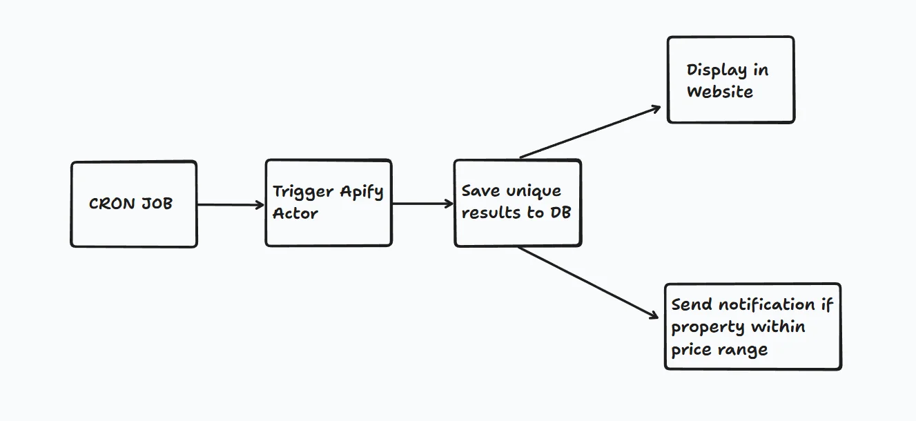 Placebuzz automation pipeline