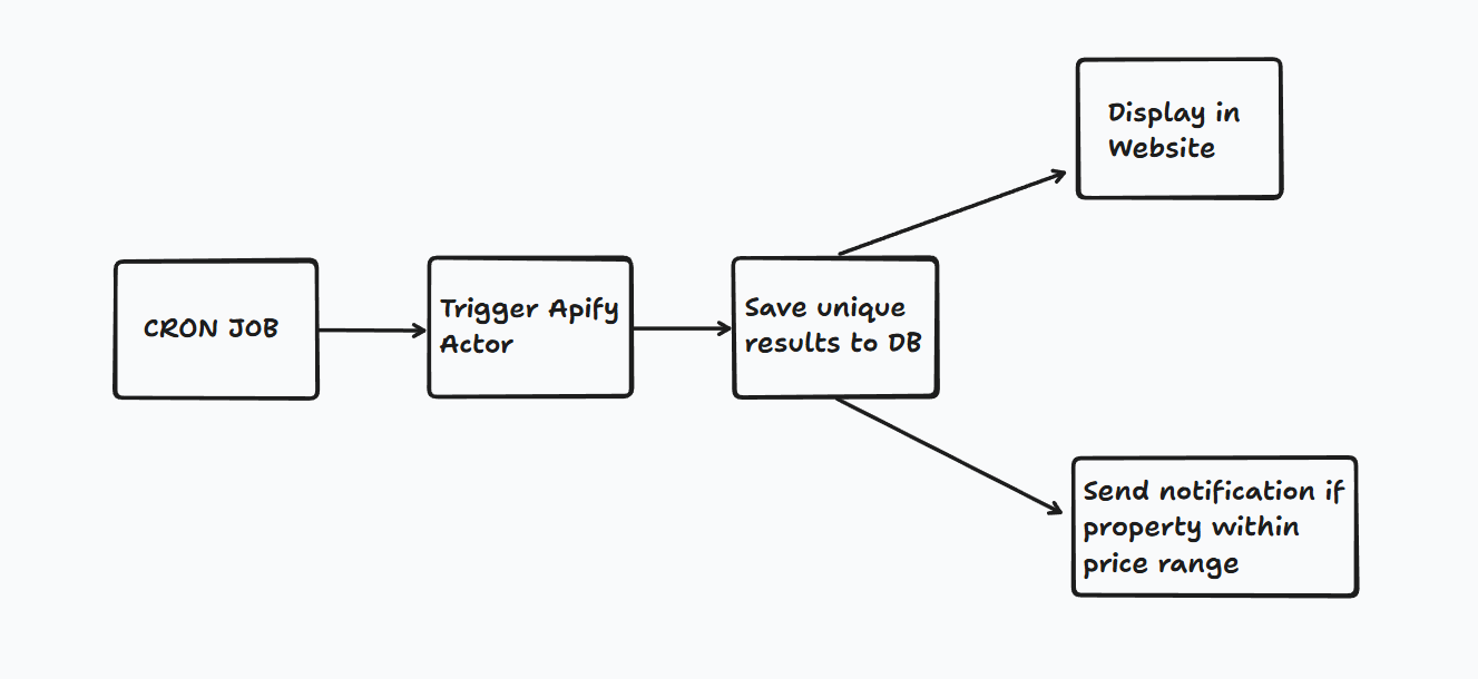 Placebuzz automation